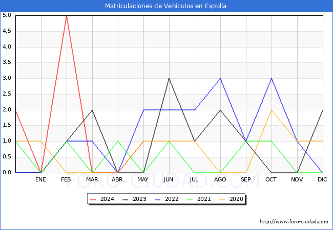 estadsticas de Vehiculos Matriculados en el Municipio de Espolla hasta Mayo del 2024.