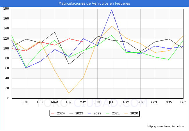 estadsticas de Vehiculos Matriculados en el Municipio de Figueres hasta Mayo del 2024.