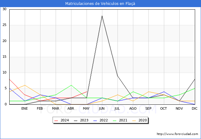 estadsticas de Vehiculos Matriculados en el Municipio de Fla hasta Mayo del 2024.