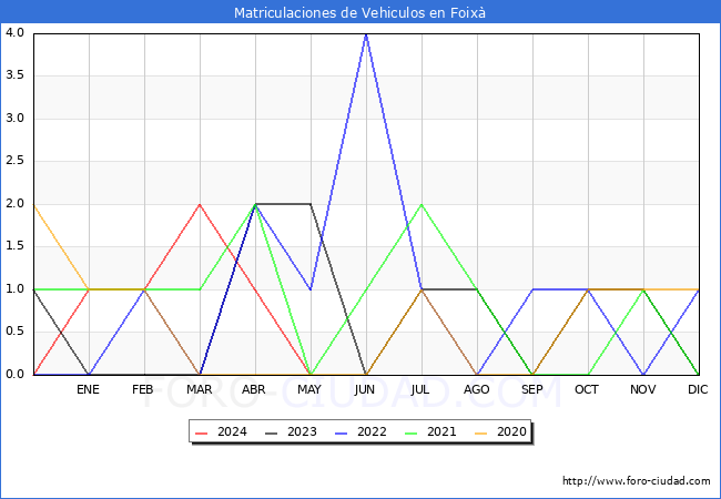 estadsticas de Vehiculos Matriculados en el Municipio de Foix hasta Mayo del 2024.