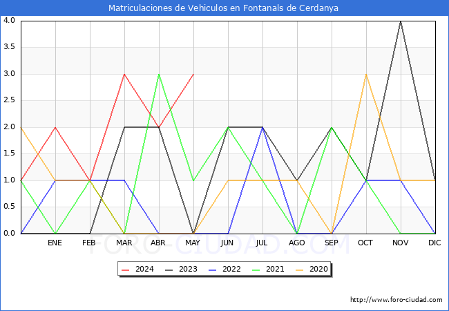 estadsticas de Vehiculos Matriculados en el Municipio de Fontanals de Cerdanya hasta Mayo del 2024.