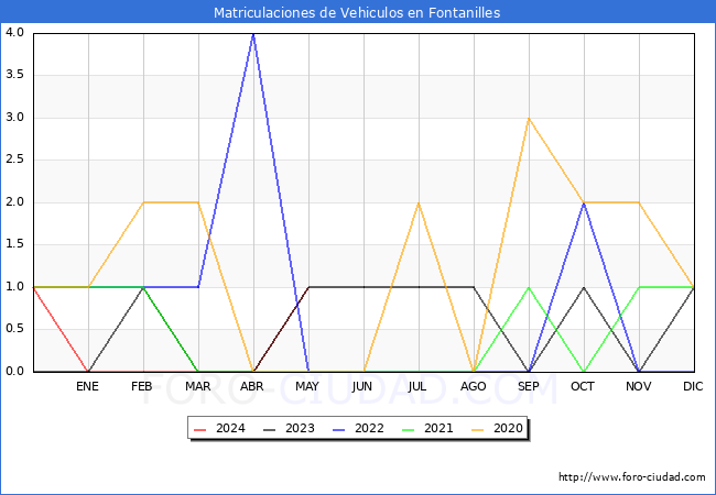estadsticas de Vehiculos Matriculados en el Municipio de Fontanilles hasta Mayo del 2024.