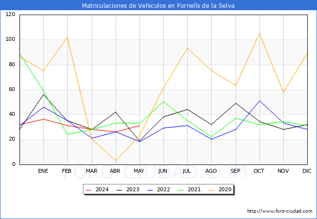 estadsticas de Vehiculos Matriculados en el Municipio de Fornells de la Selva hasta Mayo del 2024.