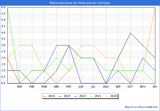 estadsticas de Vehiculos Matriculados en el Municipio de Garrigs hasta Mayo del 2024.