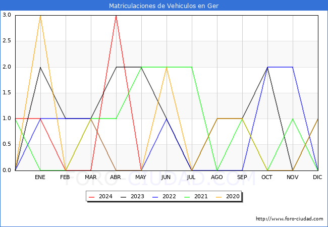 estadsticas de Vehiculos Matriculados en el Municipio de Ger hasta Mayo del 2024.