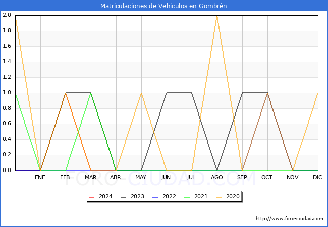 estadsticas de Vehiculos Matriculados en el Municipio de Gombrn hasta Mayo del 2024.