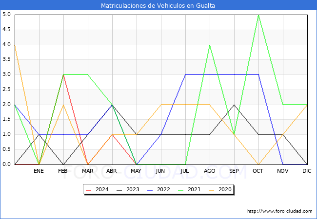 estadsticas de Vehiculos Matriculados en el Municipio de Gualta hasta Mayo del 2024.