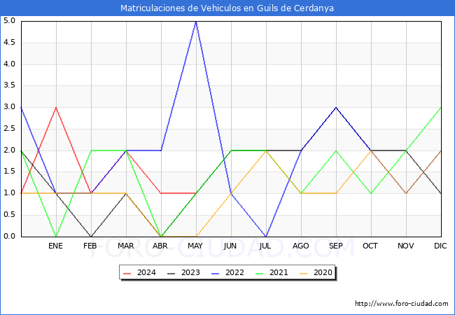 estadsticas de Vehiculos Matriculados en el Municipio de Guils de Cerdanya hasta Mayo del 2024.