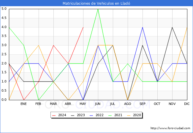 estadsticas de Vehiculos Matriculados en el Municipio de Llad hasta Mayo del 2024.