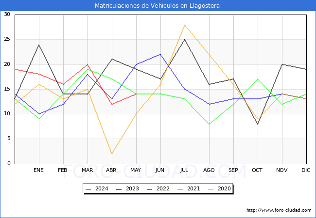 estadsticas de Vehiculos Matriculados en el Municipio de Llagostera hasta Mayo del 2024.