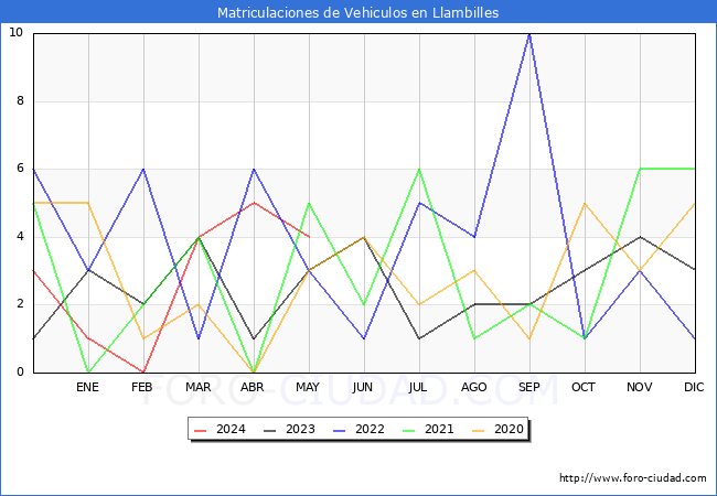 estadsticas de Vehiculos Matriculados en el Municipio de Llambilles hasta Mayo del 2024.
