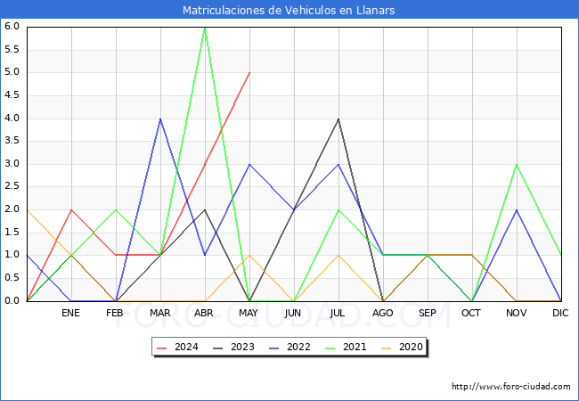 estadsticas de Vehiculos Matriculados en el Municipio de Llanars hasta Mayo del 2024.