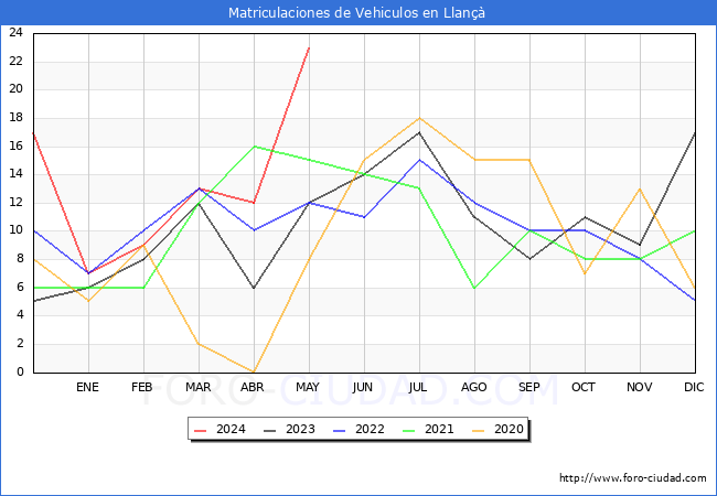 estadsticas de Vehiculos Matriculados en el Municipio de Llan hasta Mayo del 2024.