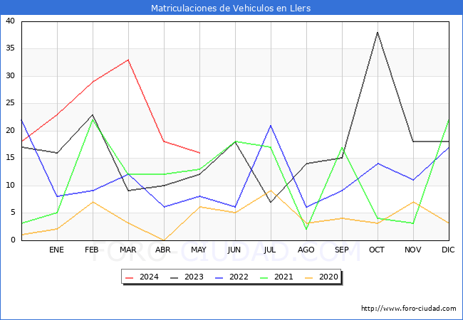 estadsticas de Vehiculos Matriculados en el Municipio de Llers hasta Mayo del 2024.