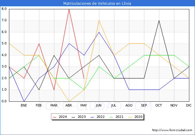 estadsticas de Vehiculos Matriculados en el Municipio de Llvia hasta Mayo del 2024.
