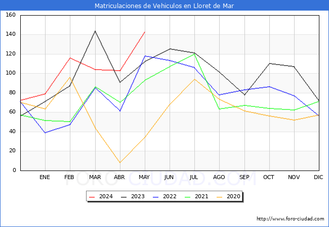 estadsticas de Vehiculos Matriculados en el Municipio de Lloret de Mar hasta Mayo del 2024.