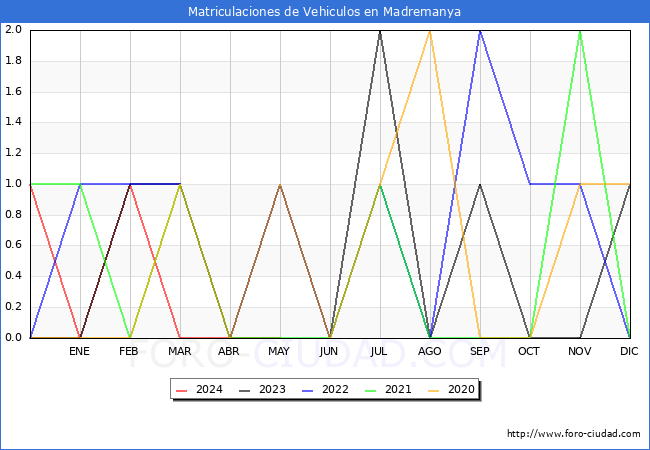 estadsticas de Vehiculos Matriculados en el Municipio de Madremanya hasta Mayo del 2024.