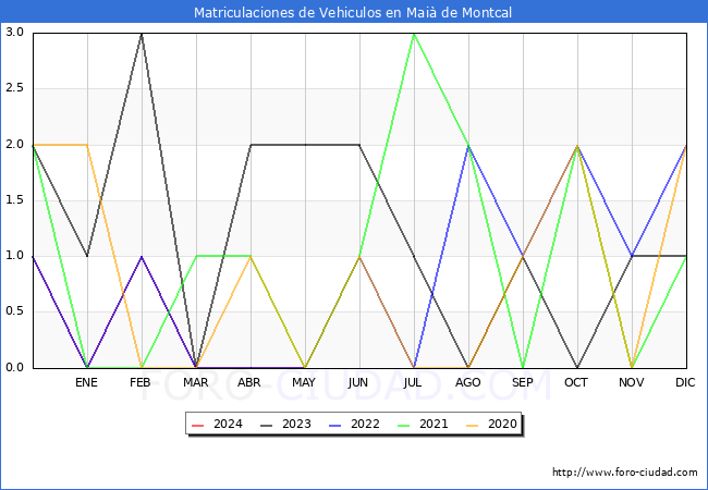 estadsticas de Vehiculos Matriculados en el Municipio de Mai de Montcal hasta Mayo del 2024.