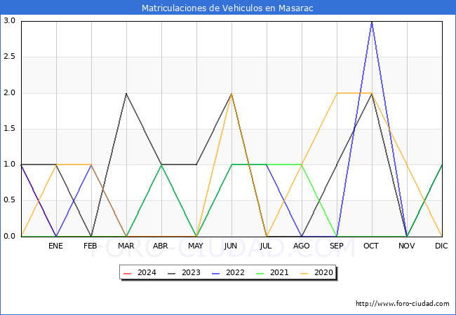 estadsticas de Vehiculos Matriculados en el Municipio de Masarac hasta Mayo del 2024.