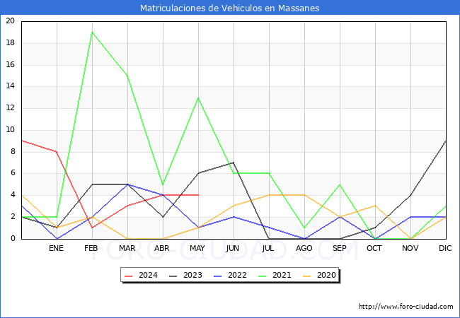 estadsticas de Vehiculos Matriculados en el Municipio de Massanes hasta Mayo del 2024.
