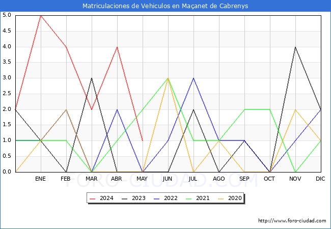 estadsticas de Vehiculos Matriculados en el Municipio de Maanet de Cabrenys hasta Mayo del 2024.