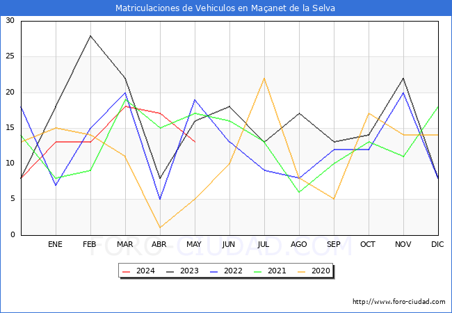 estadsticas de Vehiculos Matriculados en el Municipio de Maanet de la Selva hasta Mayo del 2024.