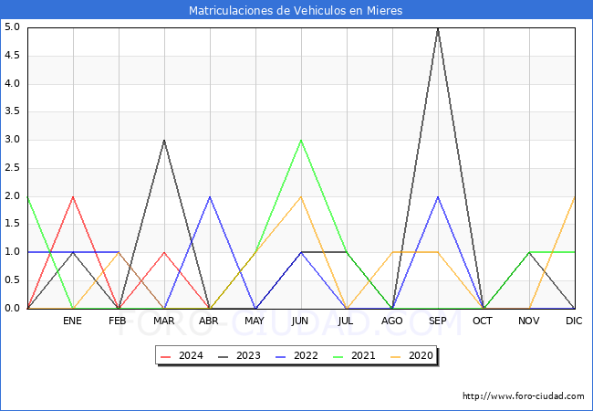 estadsticas de Vehiculos Matriculados en el Municipio de Mieres hasta Mayo del 2024.