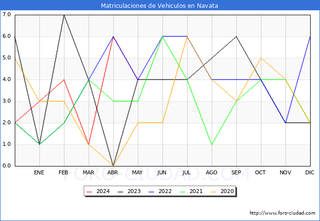 estadsticas de Vehiculos Matriculados en el Municipio de Navata hasta Mayo del 2024.