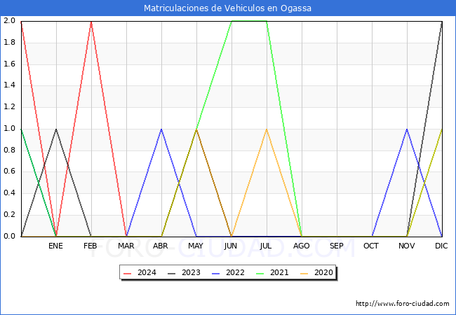 estadsticas de Vehiculos Matriculados en el Municipio de Ogassa hasta Mayo del 2024.