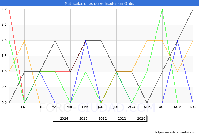 estadsticas de Vehiculos Matriculados en el Municipio de Ordis hasta Mayo del 2024.