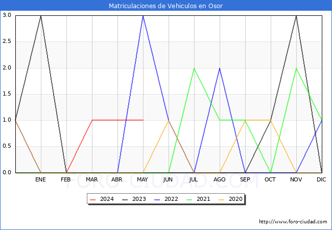 estadsticas de Vehiculos Matriculados en el Municipio de Osor hasta Mayo del 2024.