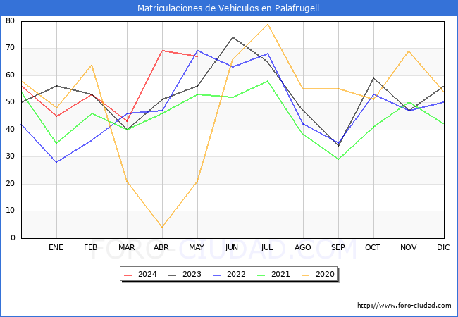 estadsticas de Vehiculos Matriculados en el Municipio de Palafrugell hasta Mayo del 2024.