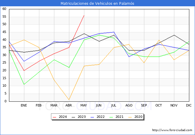 estadsticas de Vehiculos Matriculados en el Municipio de Palams hasta Mayo del 2024.