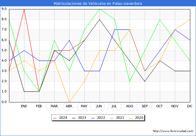 estadsticas de Vehiculos Matriculados en el Municipio de Palau-saverdera hasta Mayo del 2024.