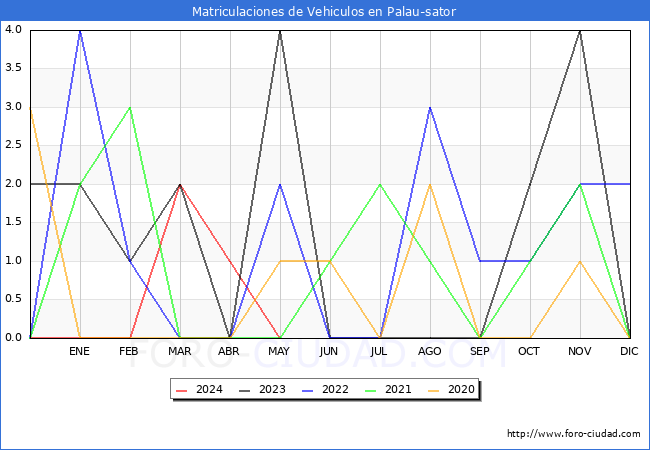estadsticas de Vehiculos Matriculados en el Municipio de Palau-sator hasta Mayo del 2024.