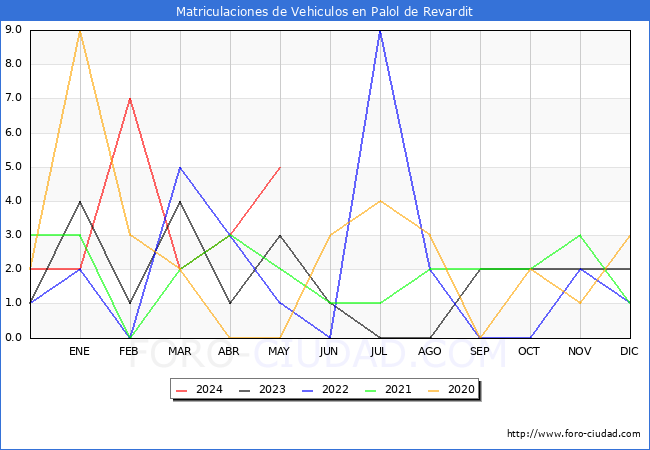 estadsticas de Vehiculos Matriculados en el Municipio de Palol de Revardit hasta Mayo del 2024.
