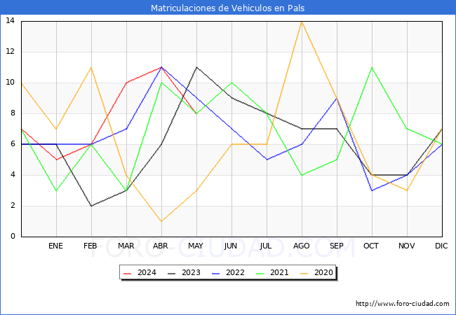estadsticas de Vehiculos Matriculados en el Municipio de Pals hasta Mayo del 2024.