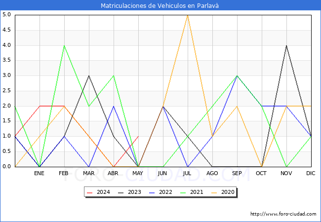 estadsticas de Vehiculos Matriculados en el Municipio de Parlav hasta Mayo del 2024.
