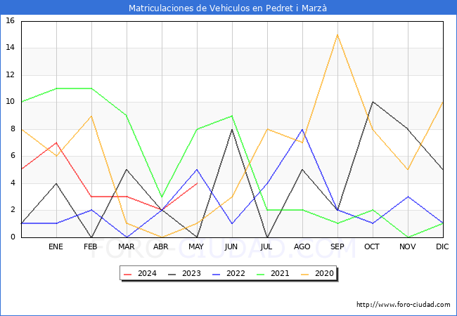 estadsticas de Vehiculos Matriculados en el Municipio de Pedret i Marz hasta Mayo del 2024.