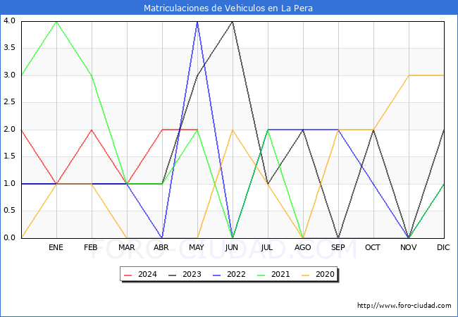 estadsticas de Vehiculos Matriculados en el Municipio de La Pera hasta Mayo del 2024.