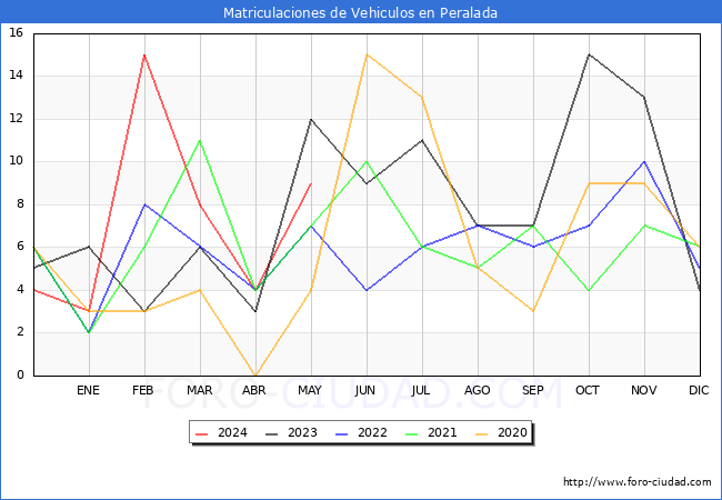 estadsticas de Vehiculos Matriculados en el Municipio de Peralada hasta Mayo del 2024.