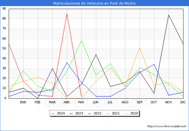 estadsticas de Vehiculos Matriculados en el Municipio de Pont de Molins hasta Mayo del 2024.