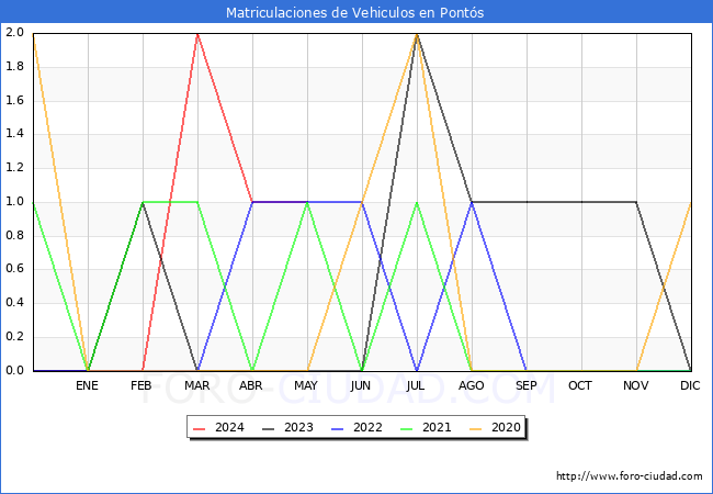 estadsticas de Vehiculos Matriculados en el Municipio de Ponts hasta Mayo del 2024.