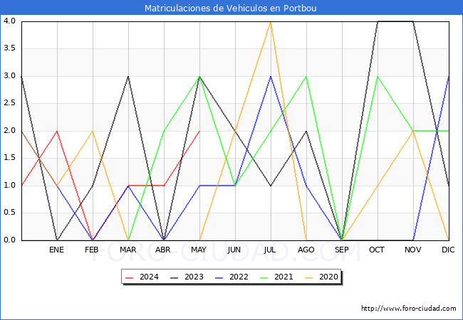 estadsticas de Vehiculos Matriculados en el Municipio de Portbou hasta Mayo del 2024.