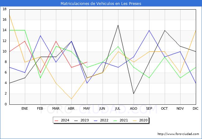 estadsticas de Vehiculos Matriculados en el Municipio de Les Preses hasta Mayo del 2024.