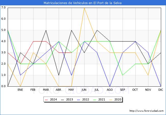 estadsticas de Vehiculos Matriculados en el Municipio de El Port de la Selva hasta Mayo del 2024.