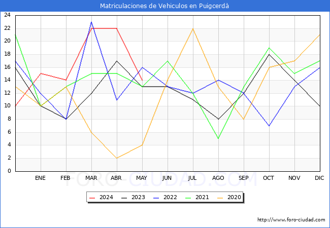 estadsticas de Vehiculos Matriculados en el Municipio de Puigcerd hasta Mayo del 2024.