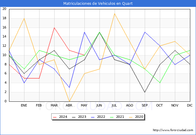 estadsticas de Vehiculos Matriculados en el Municipio de Quart hasta Mayo del 2024.