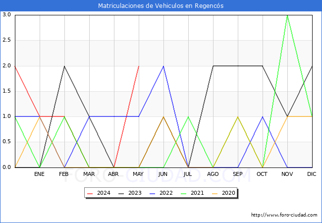 estadsticas de Vehiculos Matriculados en el Municipio de Regencs hasta Mayo del 2024.