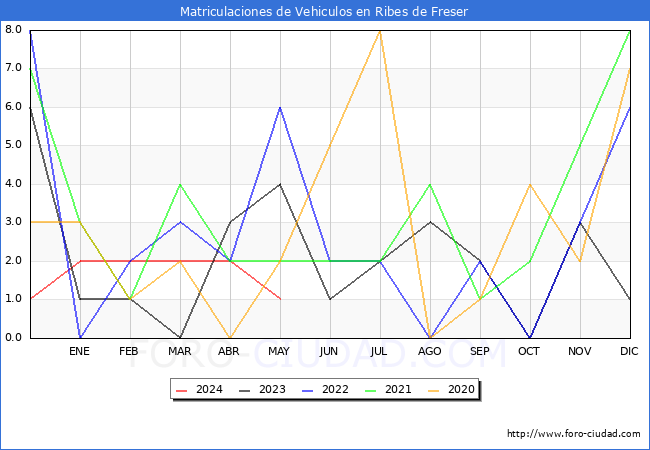 estadsticas de Vehiculos Matriculados en el Municipio de Ribes de Freser hasta Mayo del 2024.